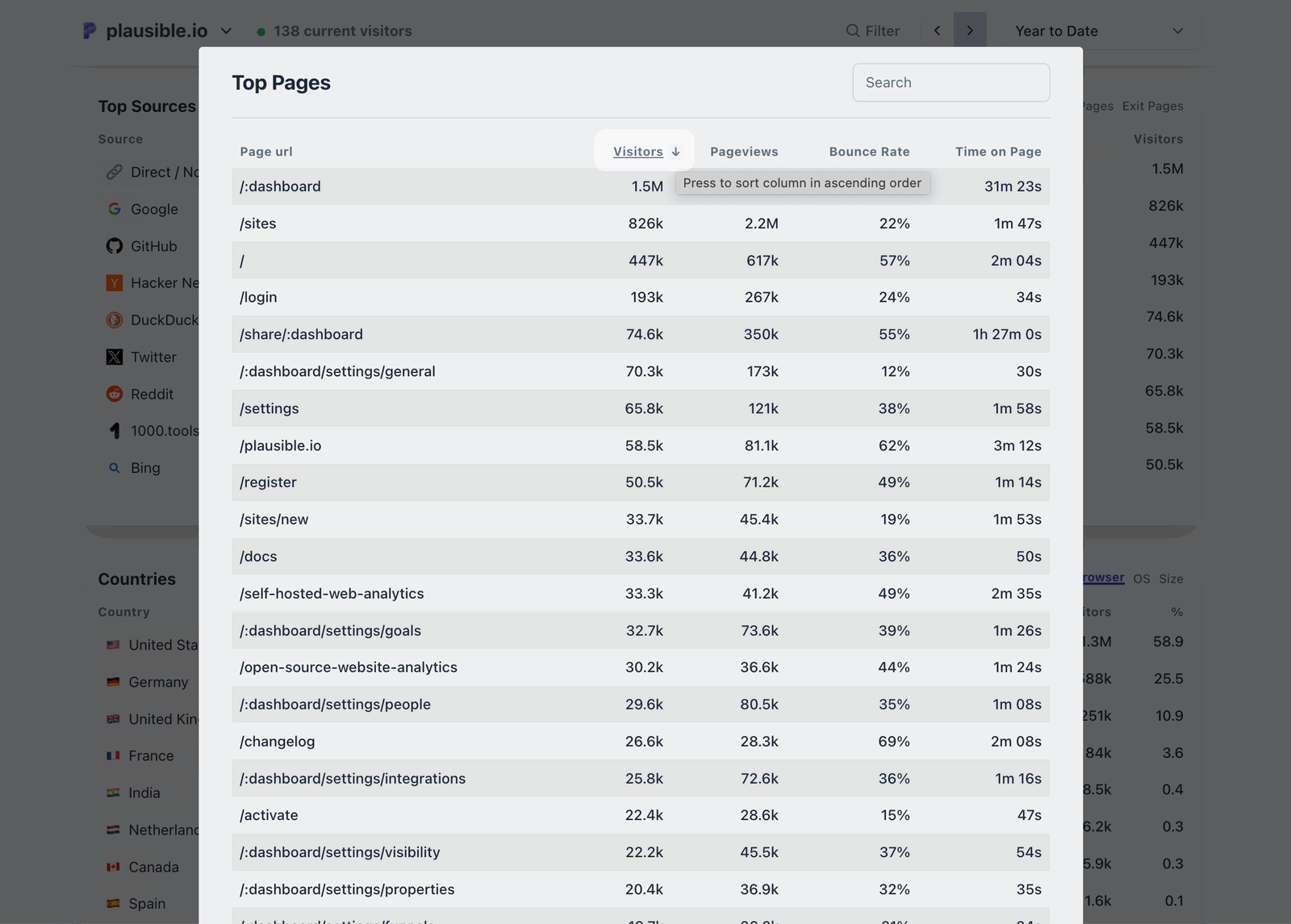 Sorting top pages by visitors in descending order